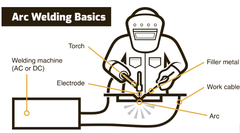 Arc Welding Basics.png Arc Welding Basics.png